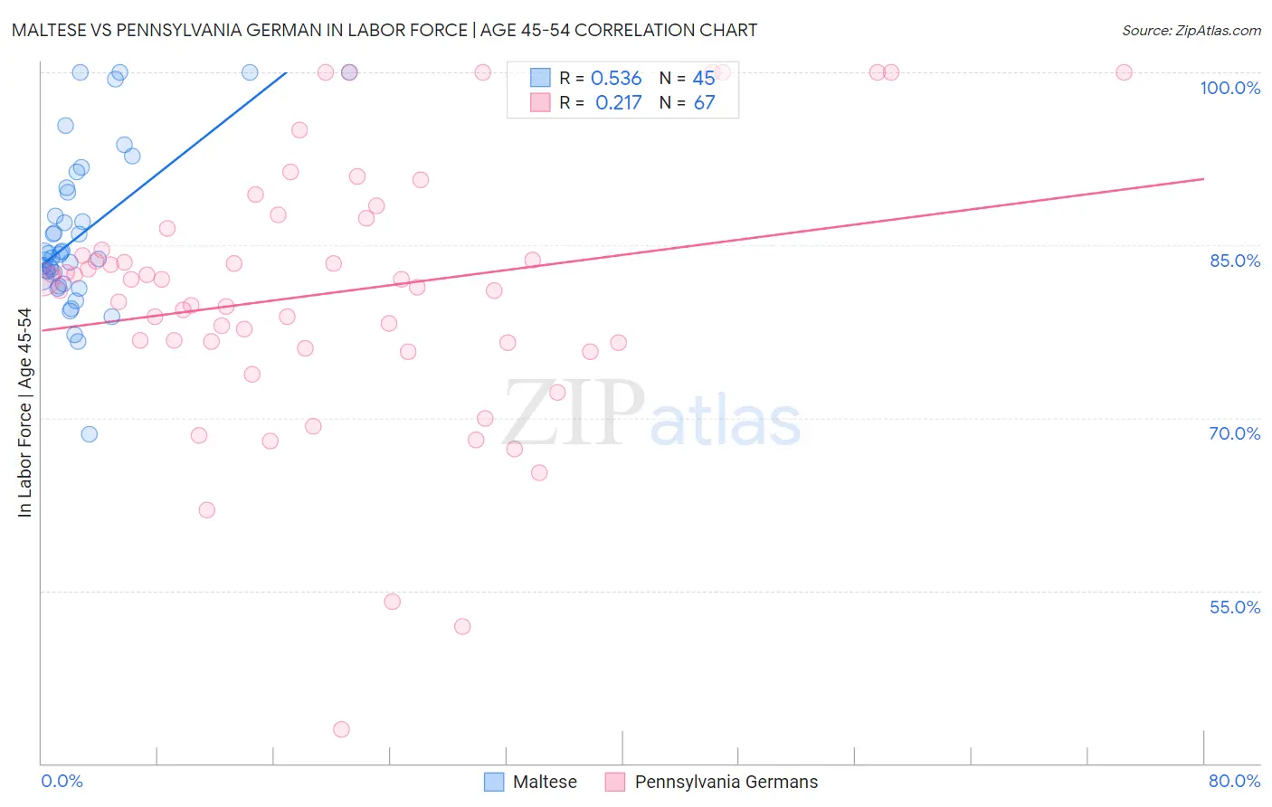 Maltese vs Pennsylvania German In Labor Force | Age 45-54