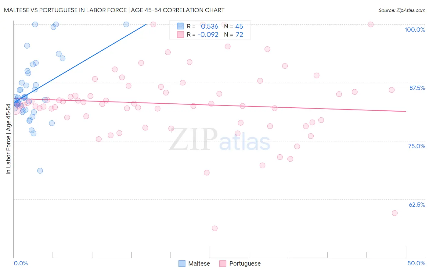 Maltese vs Portuguese In Labor Force | Age 45-54