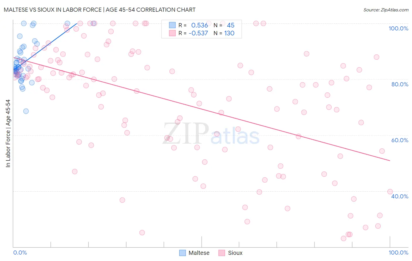 Maltese vs Sioux In Labor Force | Age 45-54