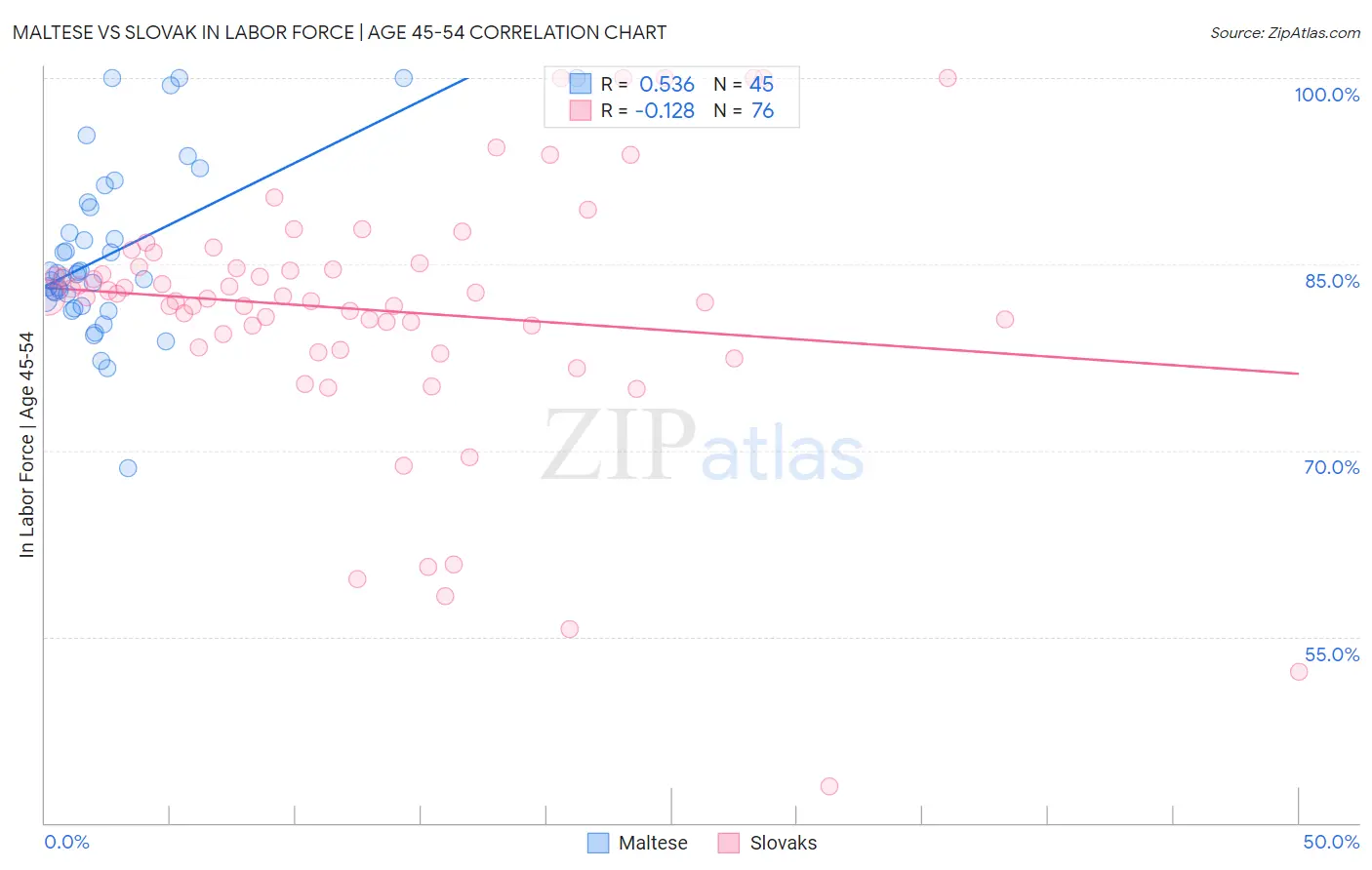 Maltese vs Slovak In Labor Force | Age 45-54