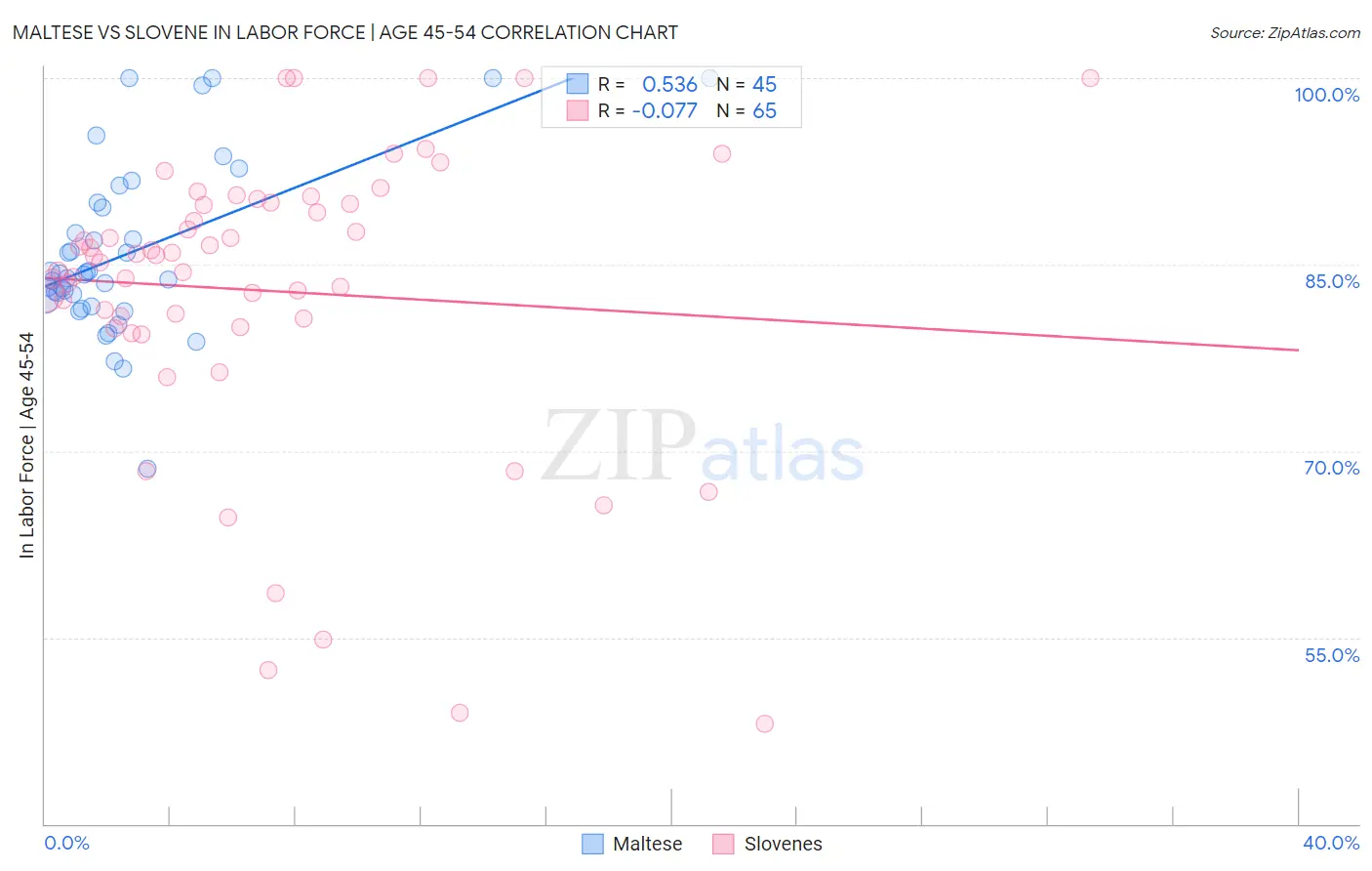 Maltese vs Slovene In Labor Force | Age 45-54