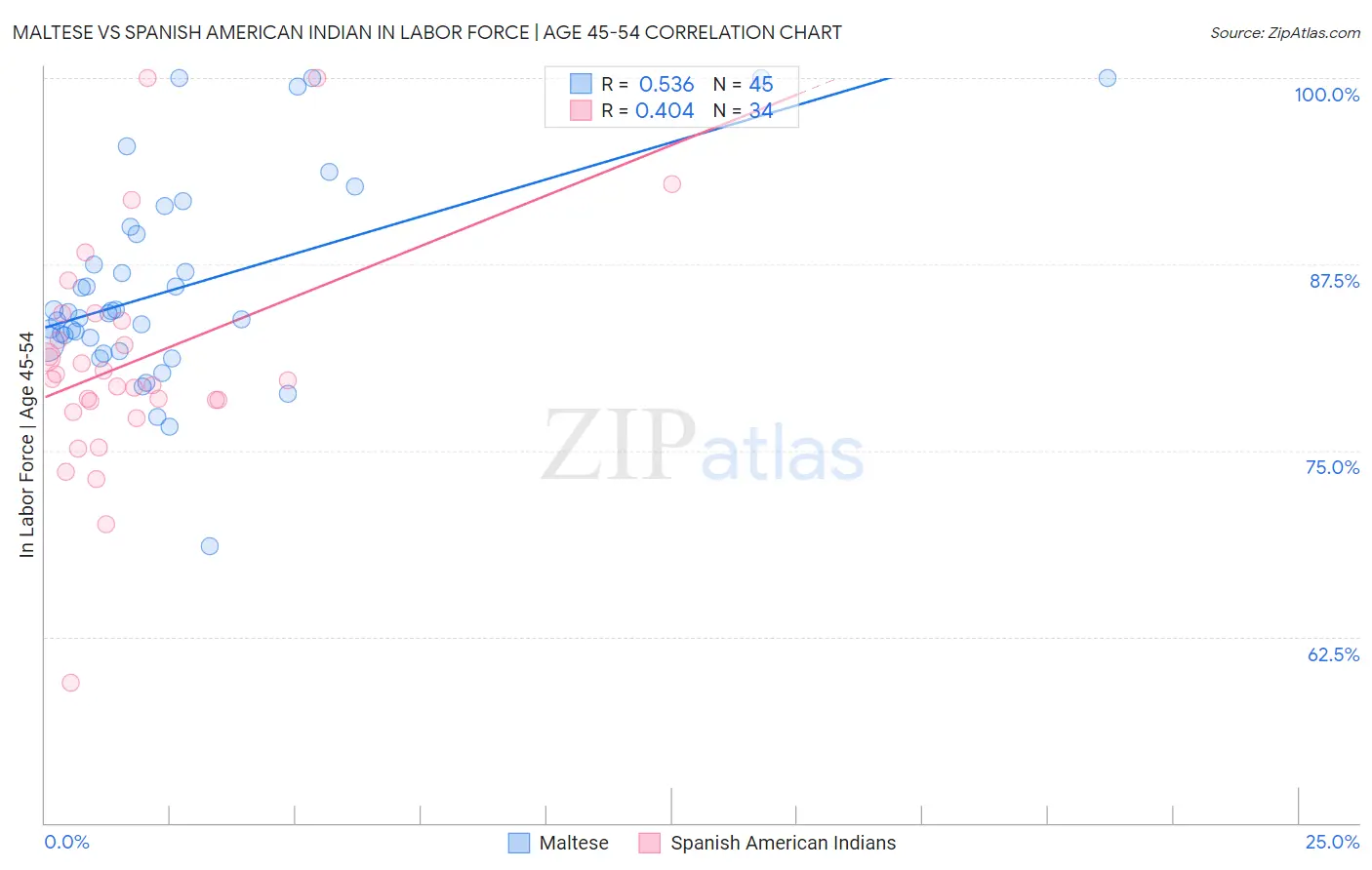 Maltese vs Spanish American Indian In Labor Force | Age 45-54