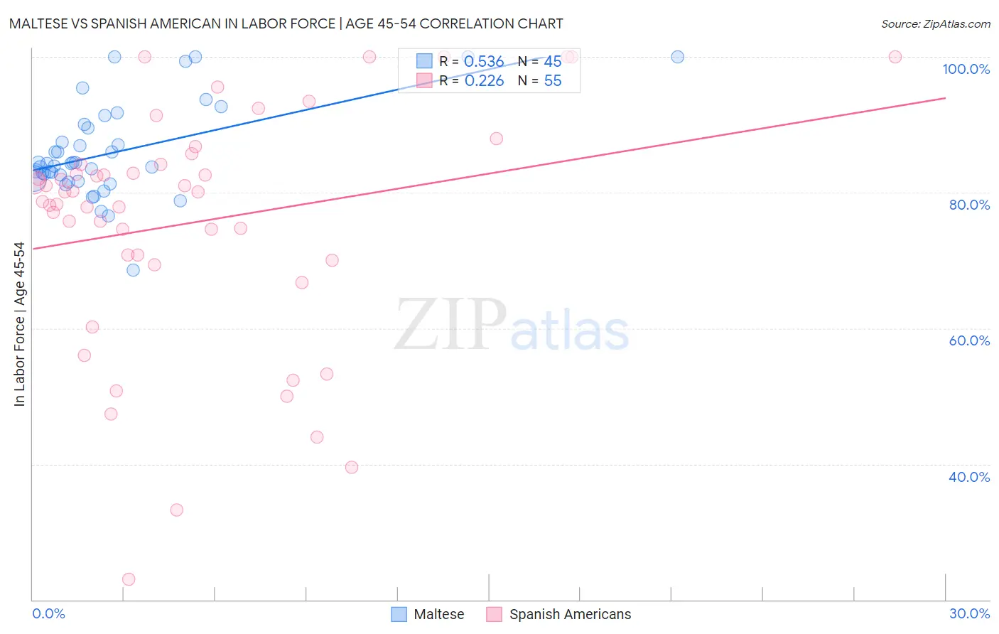 Maltese vs Spanish American In Labor Force | Age 45-54