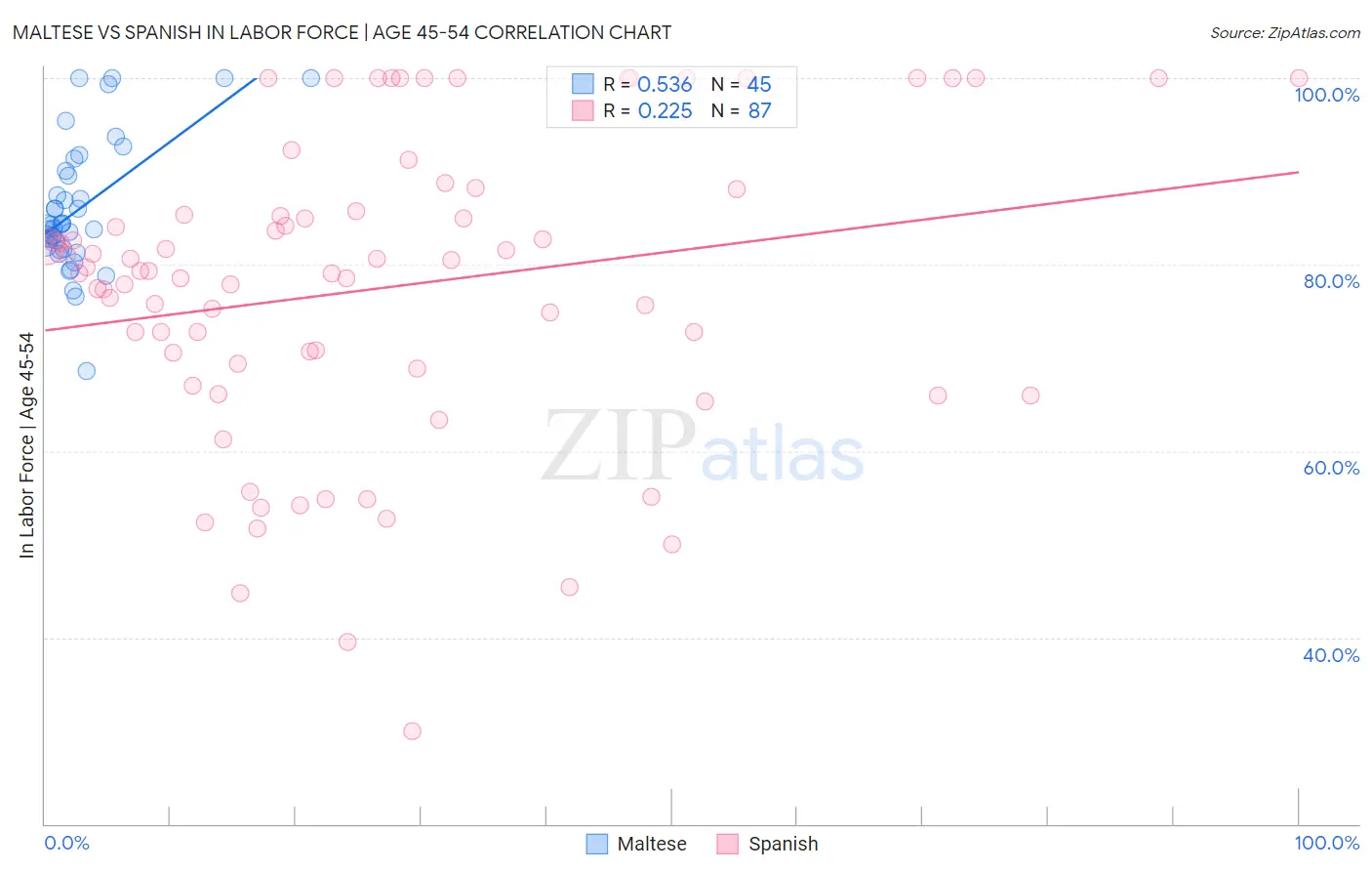Maltese vs Spanish In Labor Force | Age 45-54