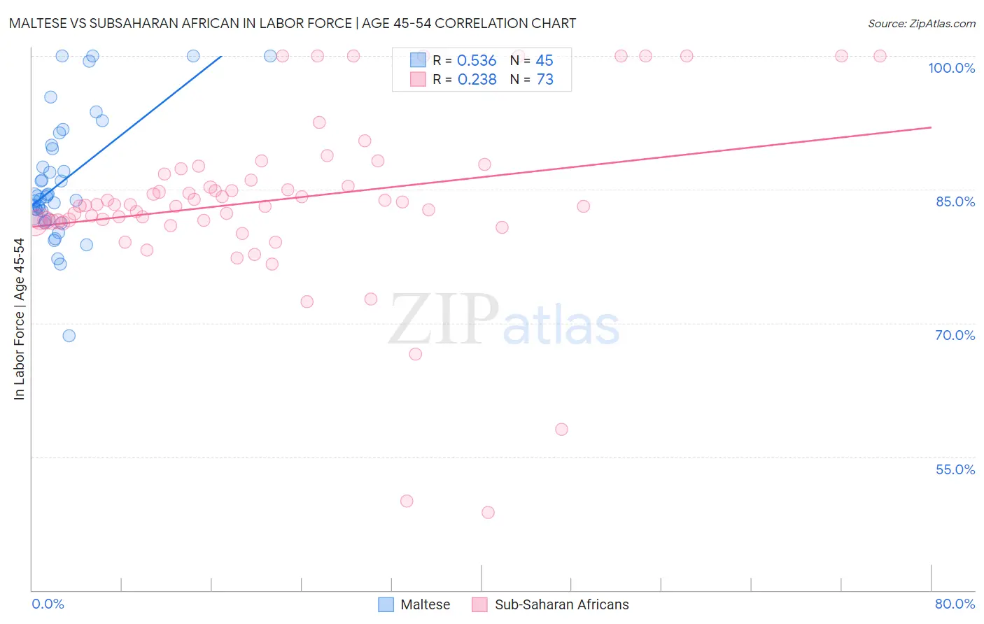 Maltese vs Subsaharan African In Labor Force | Age 45-54