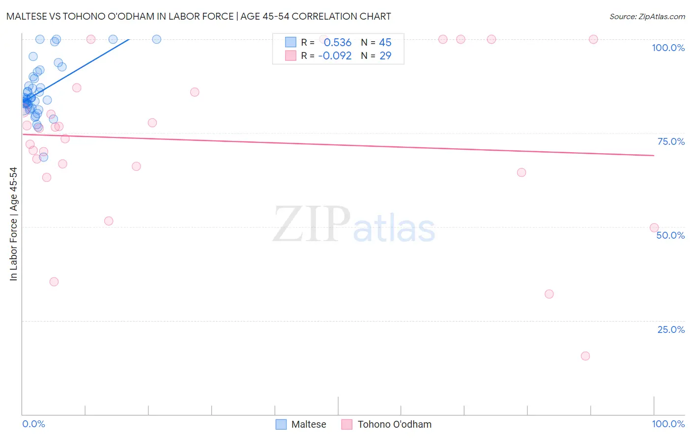 Maltese vs Tohono O'odham In Labor Force | Age 45-54