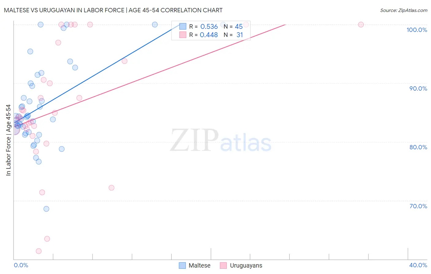 Maltese vs Uruguayan In Labor Force | Age 45-54