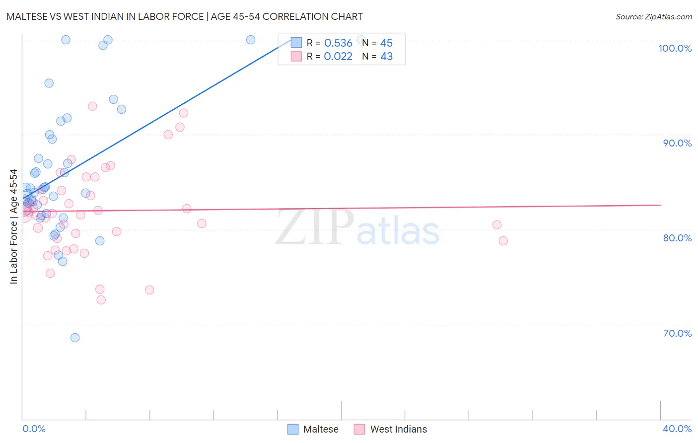 Maltese vs West Indian In Labor Force | Age 45-54