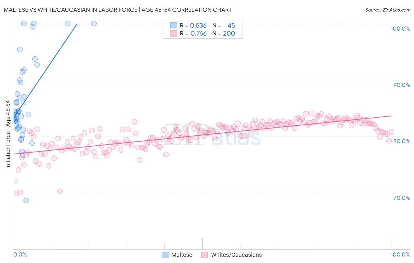 Maltese vs White/Caucasian In Labor Force | Age 45-54
