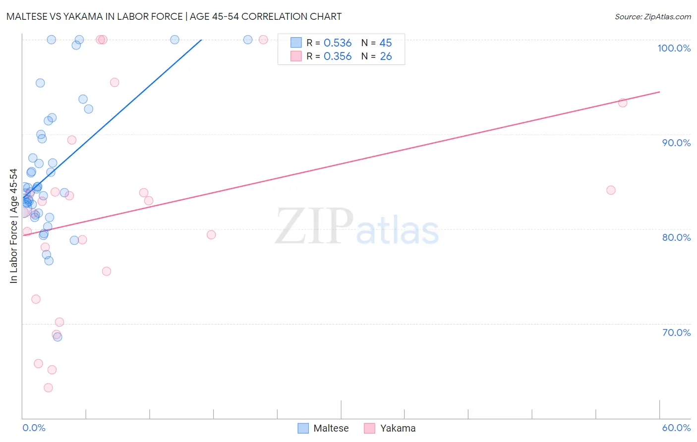 Maltese vs Yakama In Labor Force | Age 45-54
