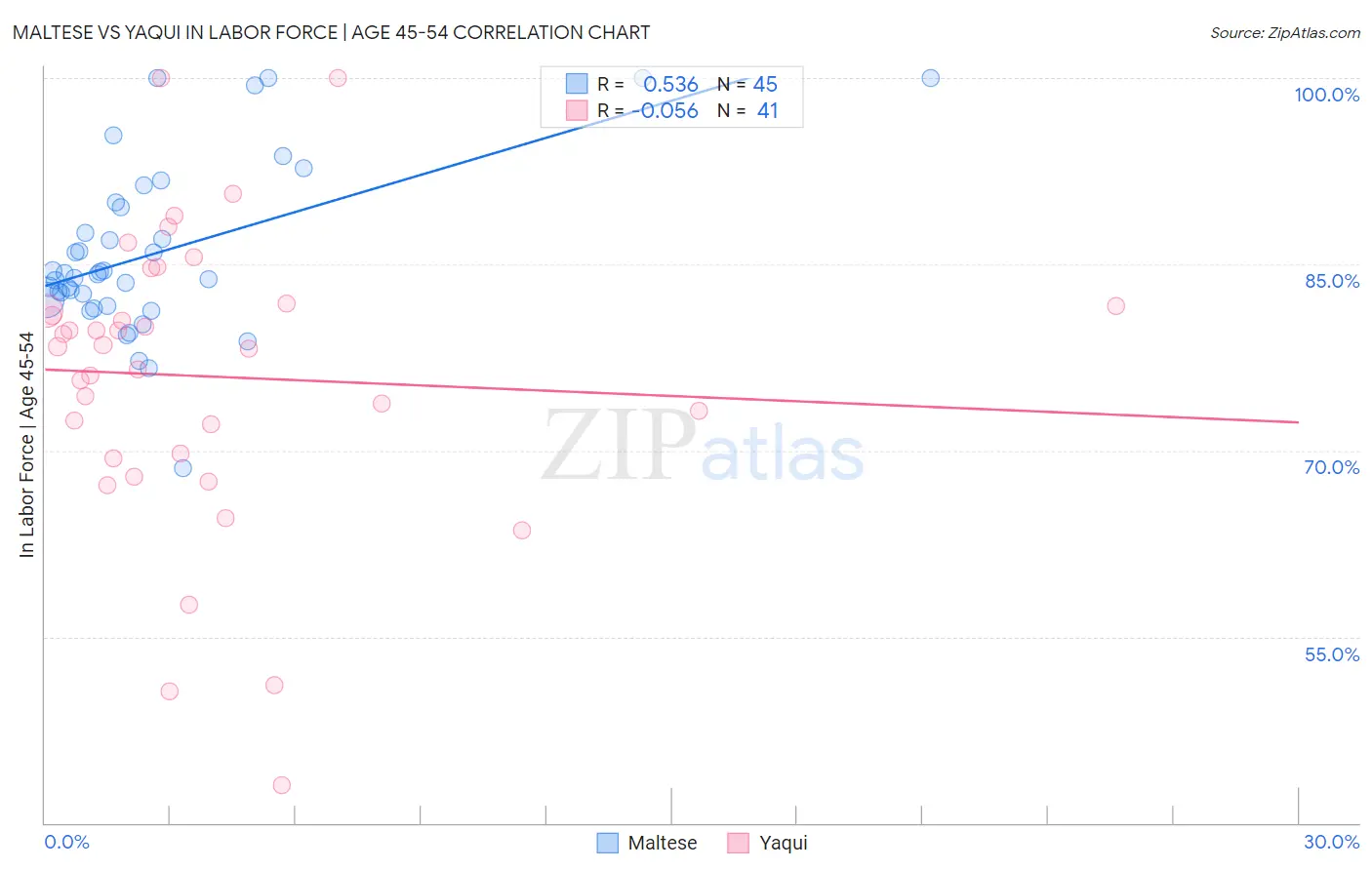 Maltese vs Yaqui In Labor Force | Age 45-54