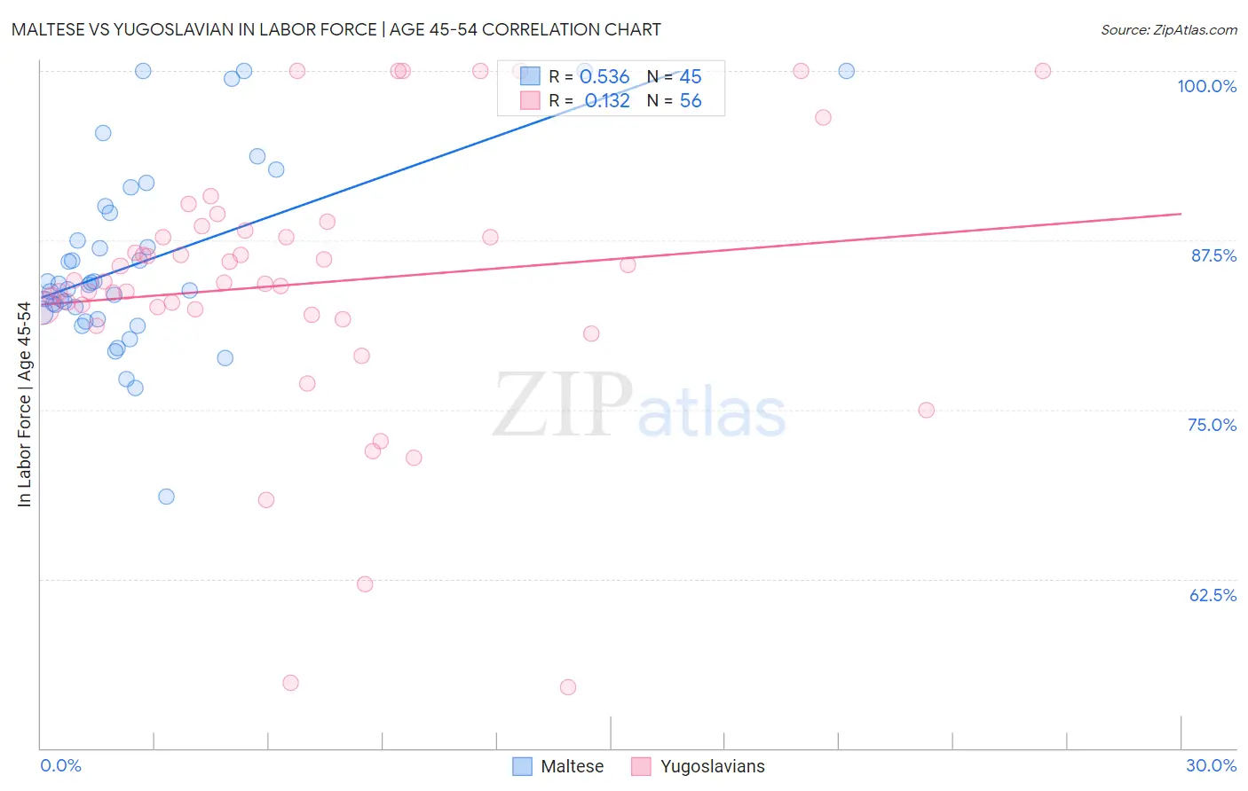 Maltese vs Yugoslavian In Labor Force | Age 45-54