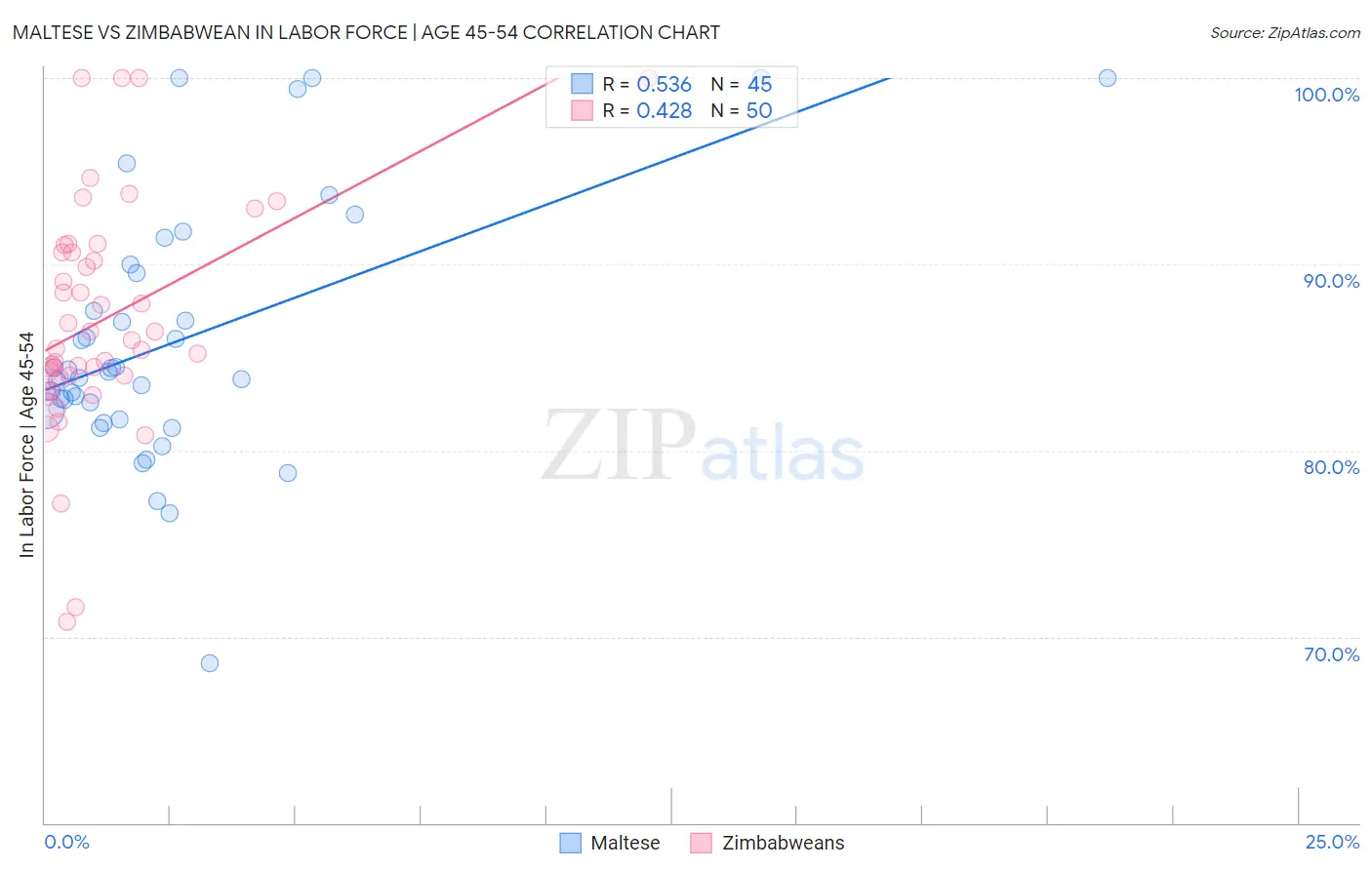 Maltese vs Zimbabwean In Labor Force | Age 45-54