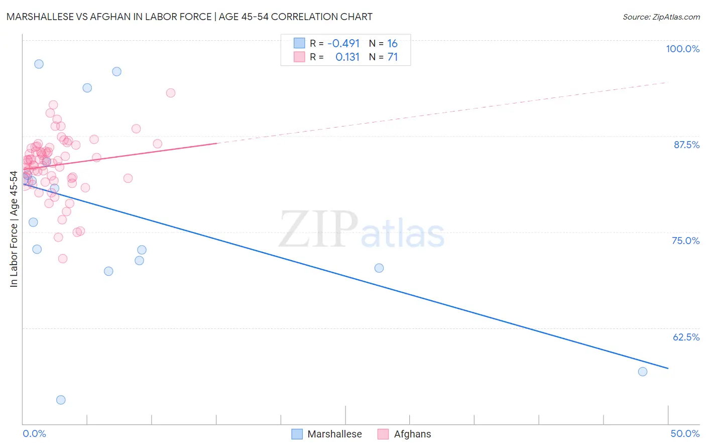 Marshallese vs Afghan In Labor Force | Age 45-54