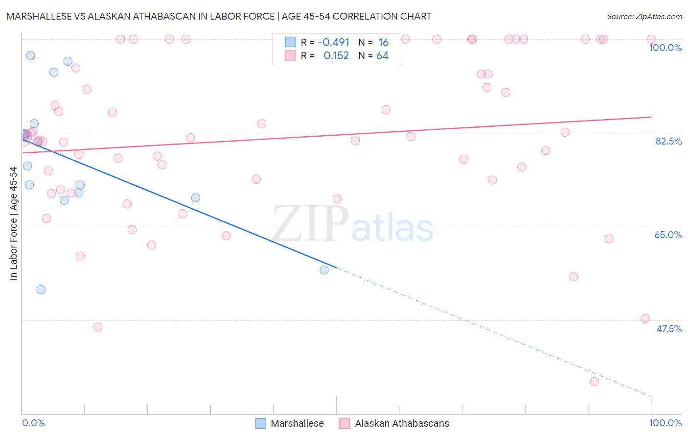 Marshallese vs Alaskan Athabascan In Labor Force | Age 45-54