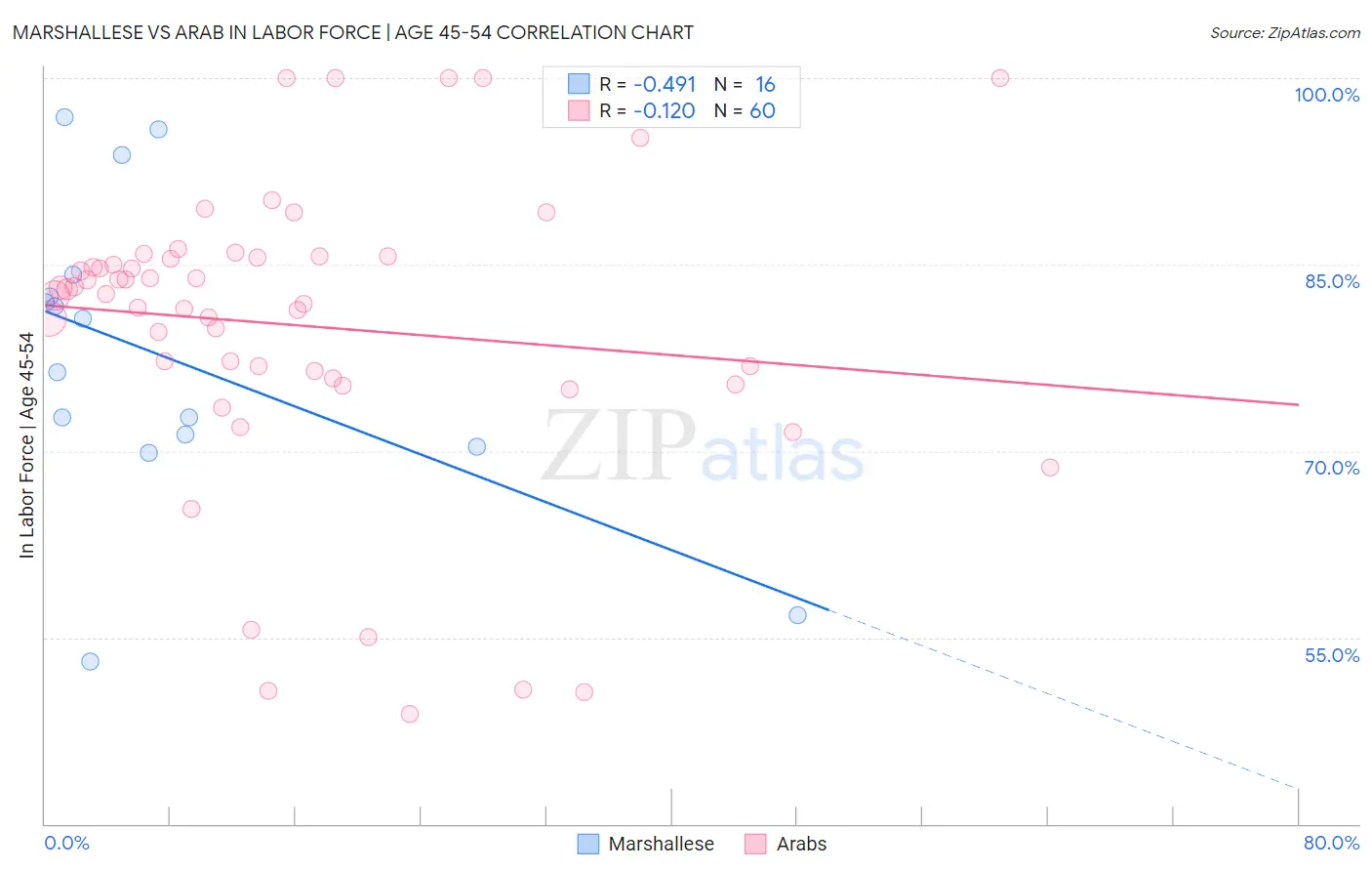 Marshallese vs Arab In Labor Force | Age 45-54