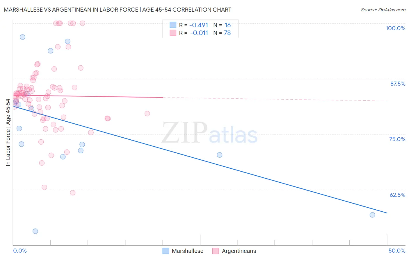 Marshallese vs Argentinean In Labor Force | Age 45-54