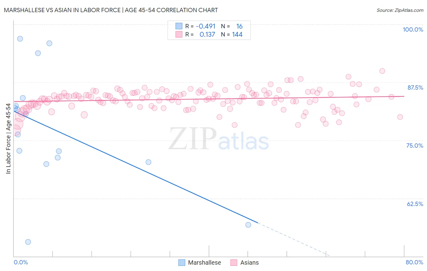 Marshallese vs Asian In Labor Force | Age 45-54