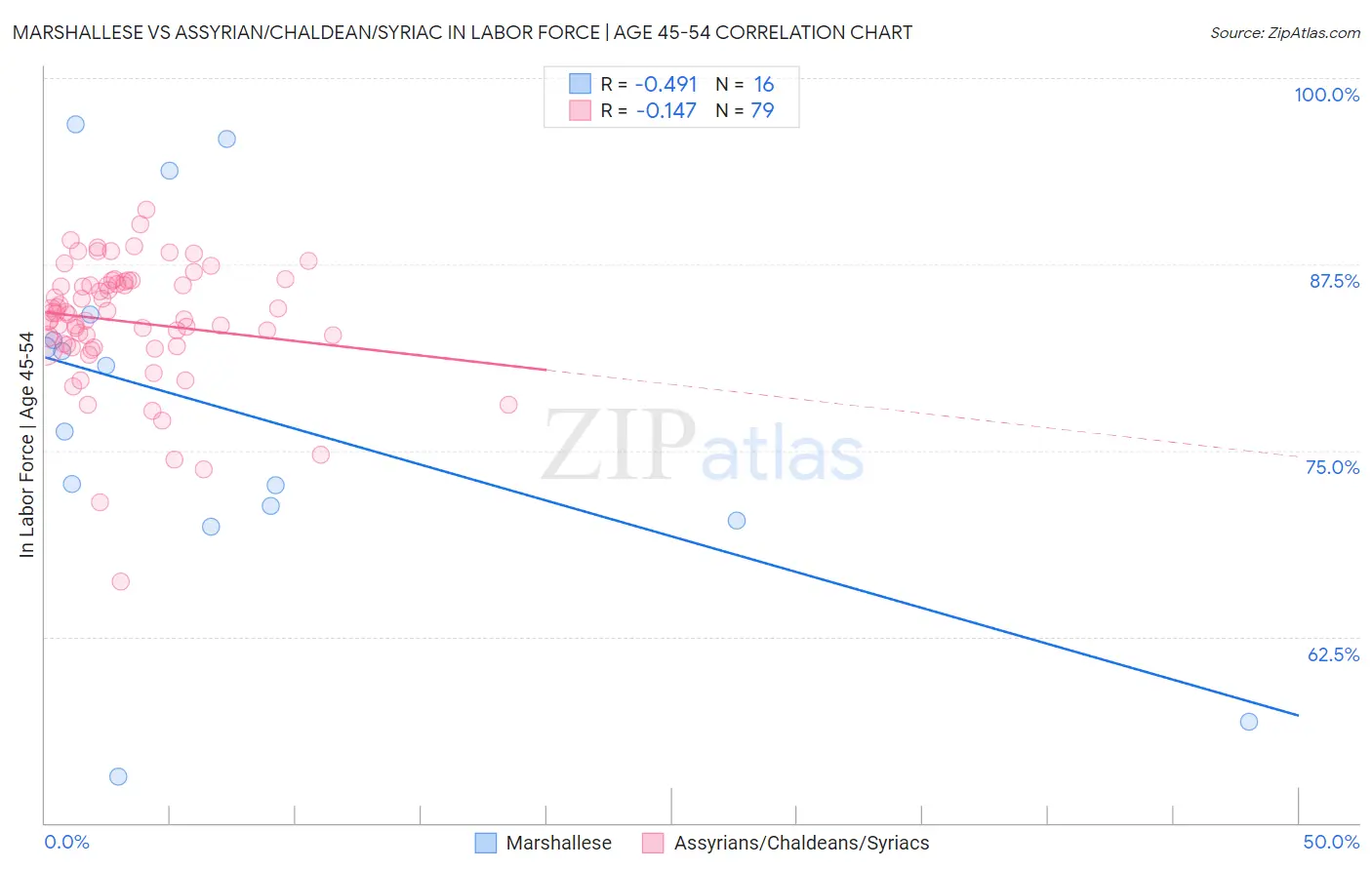 Marshallese vs Assyrian/Chaldean/Syriac In Labor Force | Age 45-54