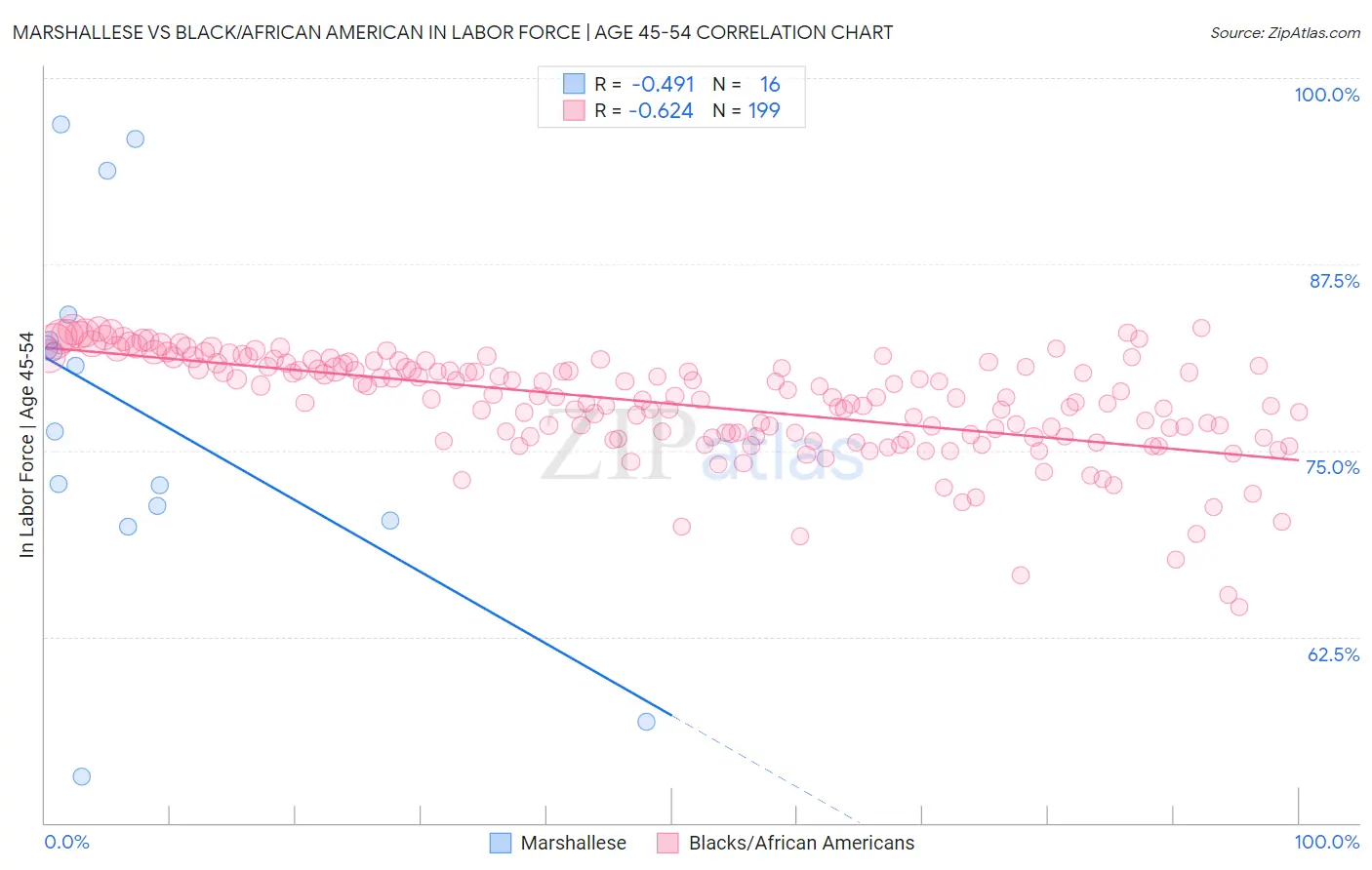 Marshallese vs Black/African American In Labor Force | Age 45-54