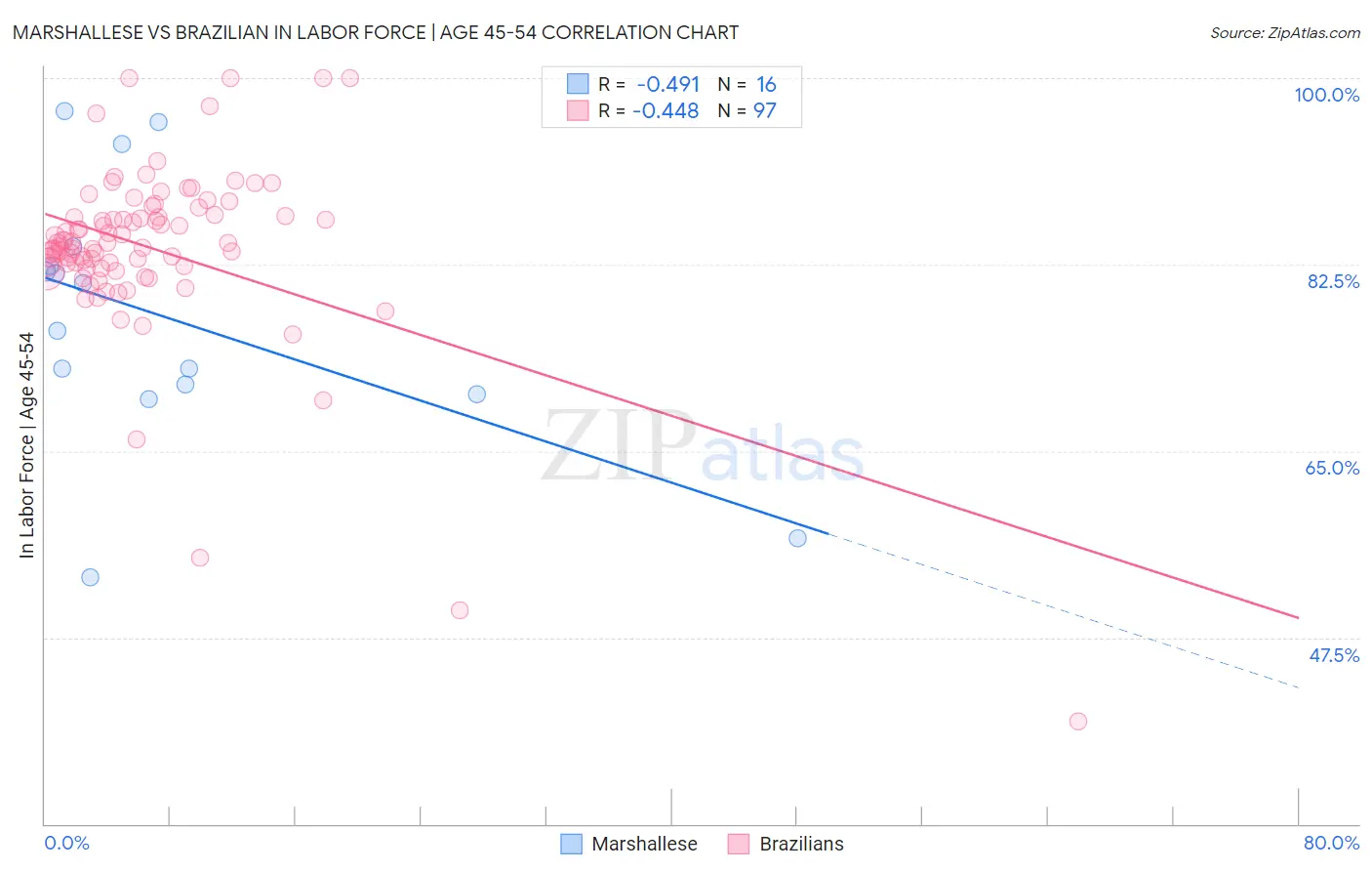 Marshallese vs Brazilian In Labor Force | Age 45-54