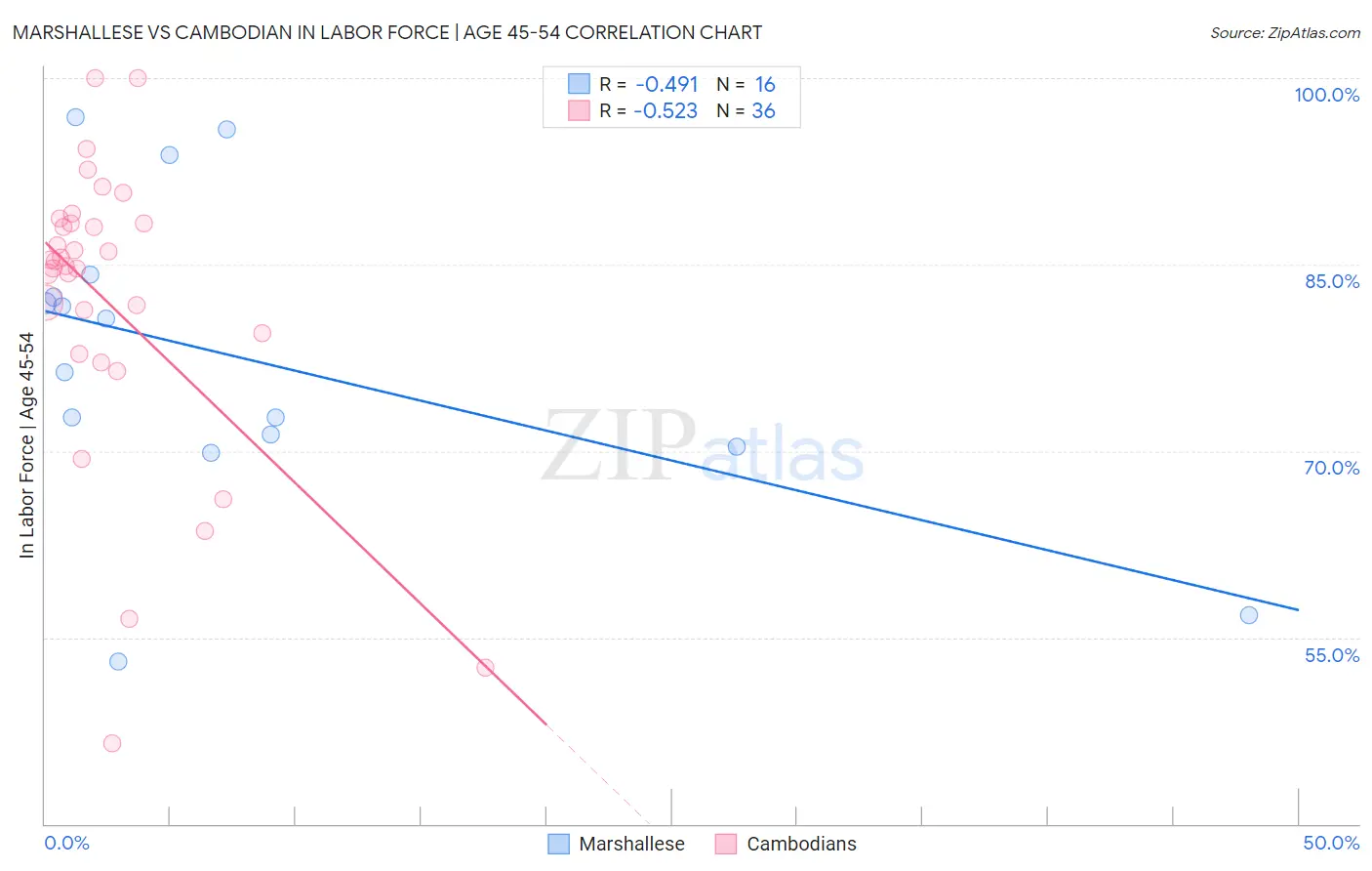 Marshallese vs Cambodian In Labor Force | Age 45-54