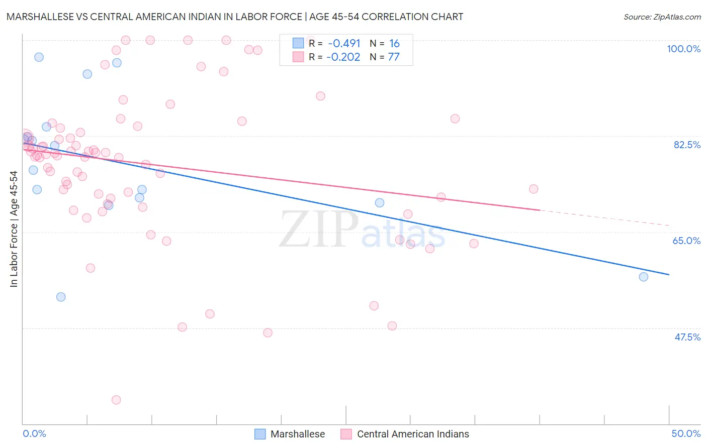 Marshallese vs Central American Indian In Labor Force | Age 45-54