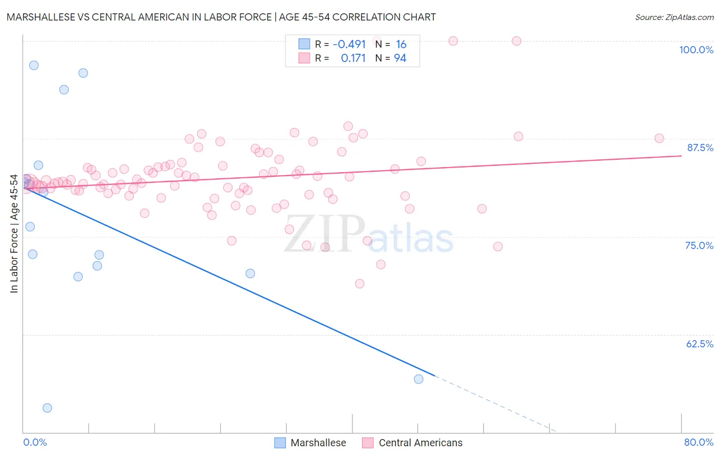 Marshallese vs Central American In Labor Force | Age 45-54