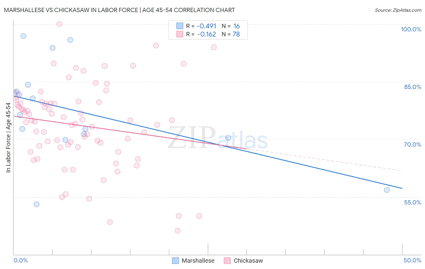 Marshallese vs Chickasaw In Labor Force | Age 45-54