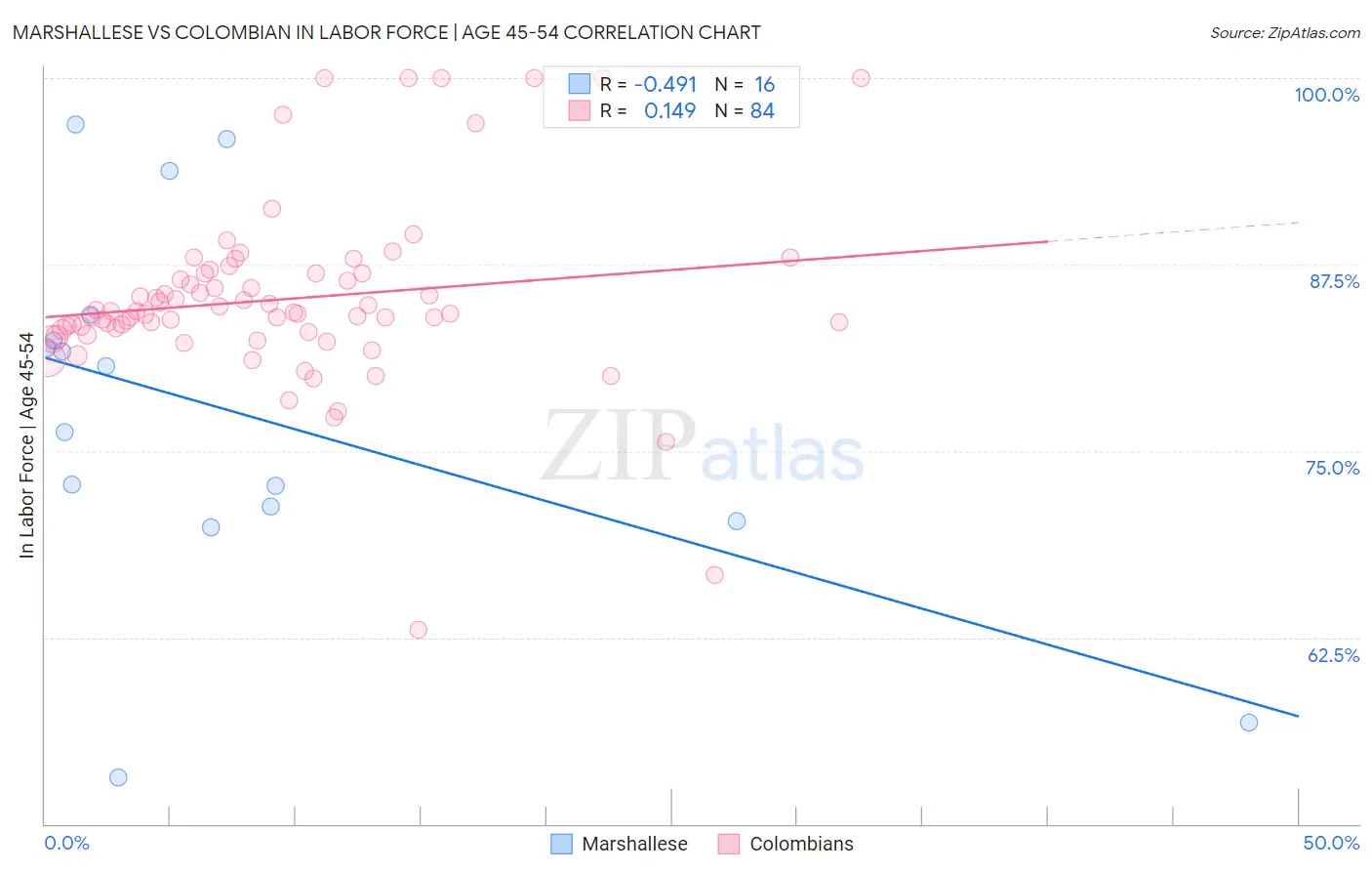 Marshallese vs Colombian In Labor Force | Age 45-54