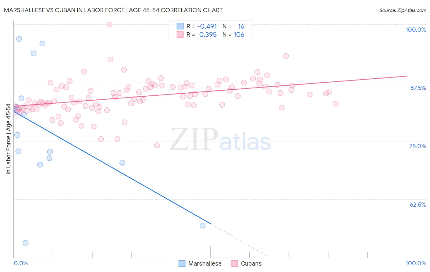 Marshallese vs Cuban In Labor Force | Age 45-54