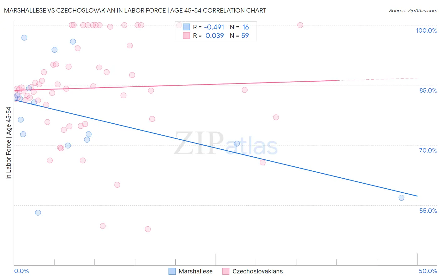 Marshallese vs Czechoslovakian In Labor Force | Age 45-54