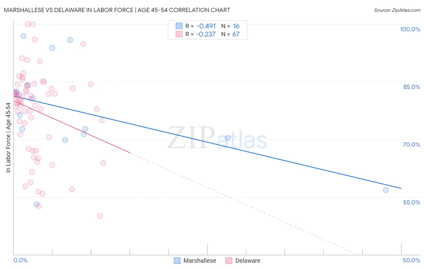 Marshallese vs Delaware In Labor Force | Age 45-54