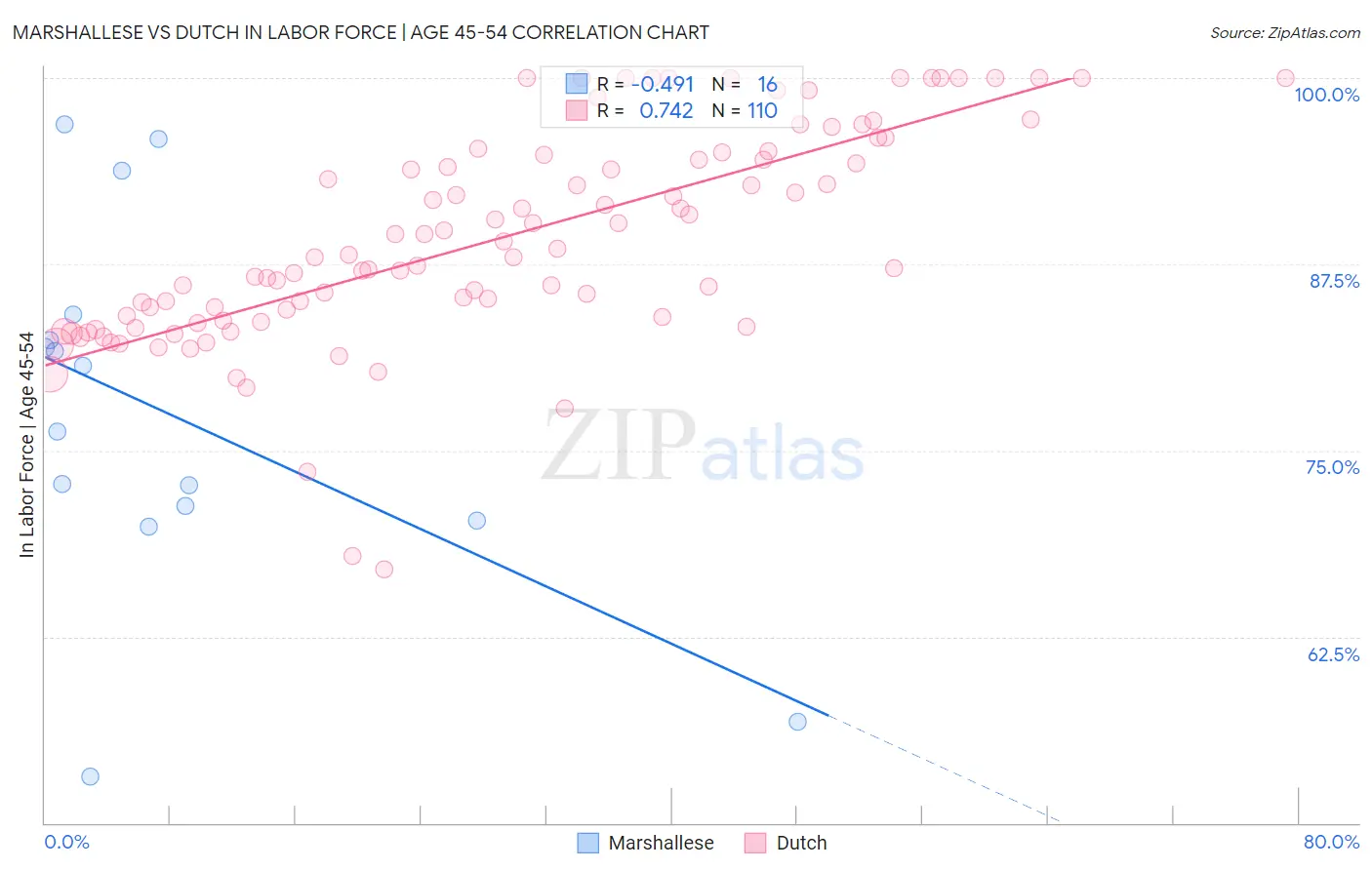Marshallese vs Dutch In Labor Force | Age 45-54
