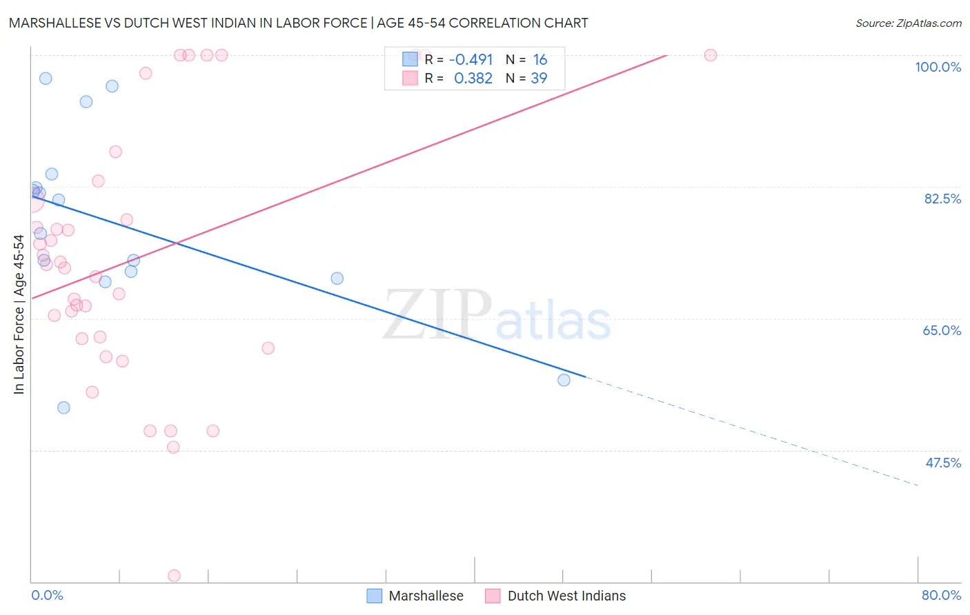 Marshallese vs Dutch West Indian In Labor Force | Age 45-54