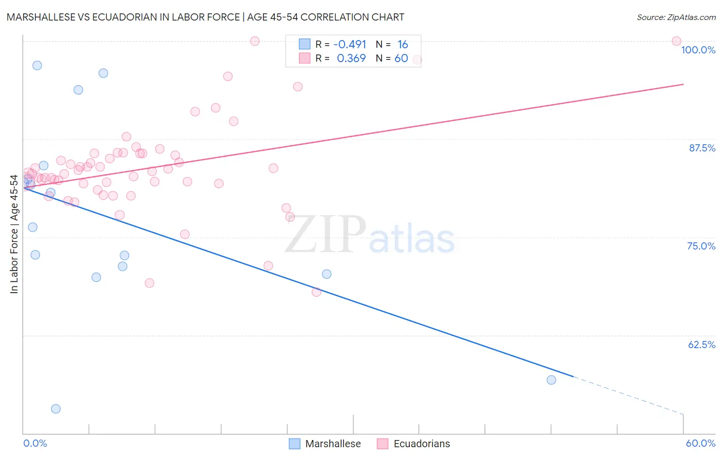 Marshallese vs Ecuadorian In Labor Force | Age 45-54