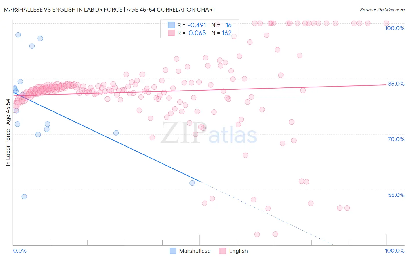 Marshallese vs English In Labor Force | Age 45-54