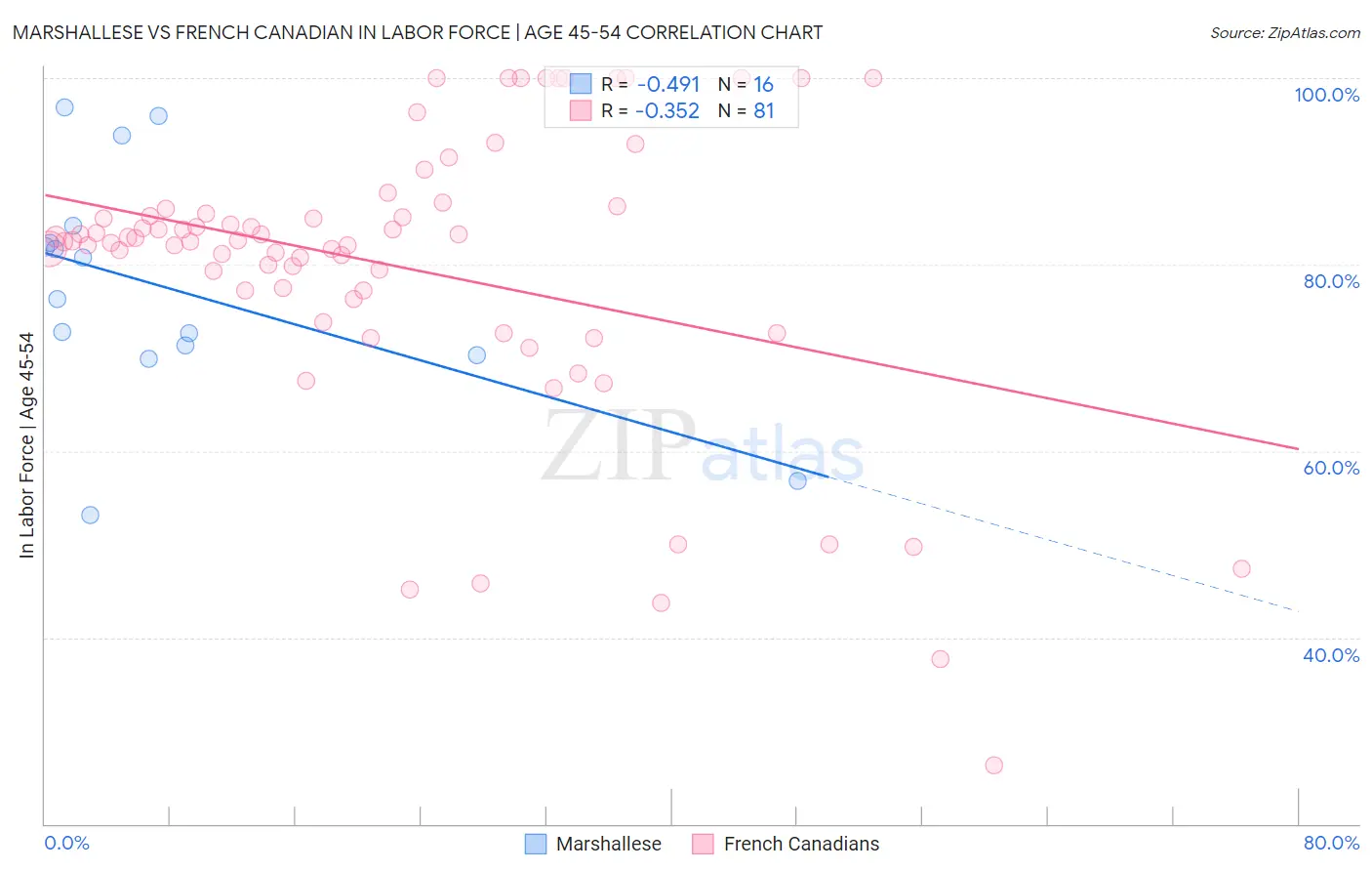 Marshallese vs French Canadian In Labor Force | Age 45-54