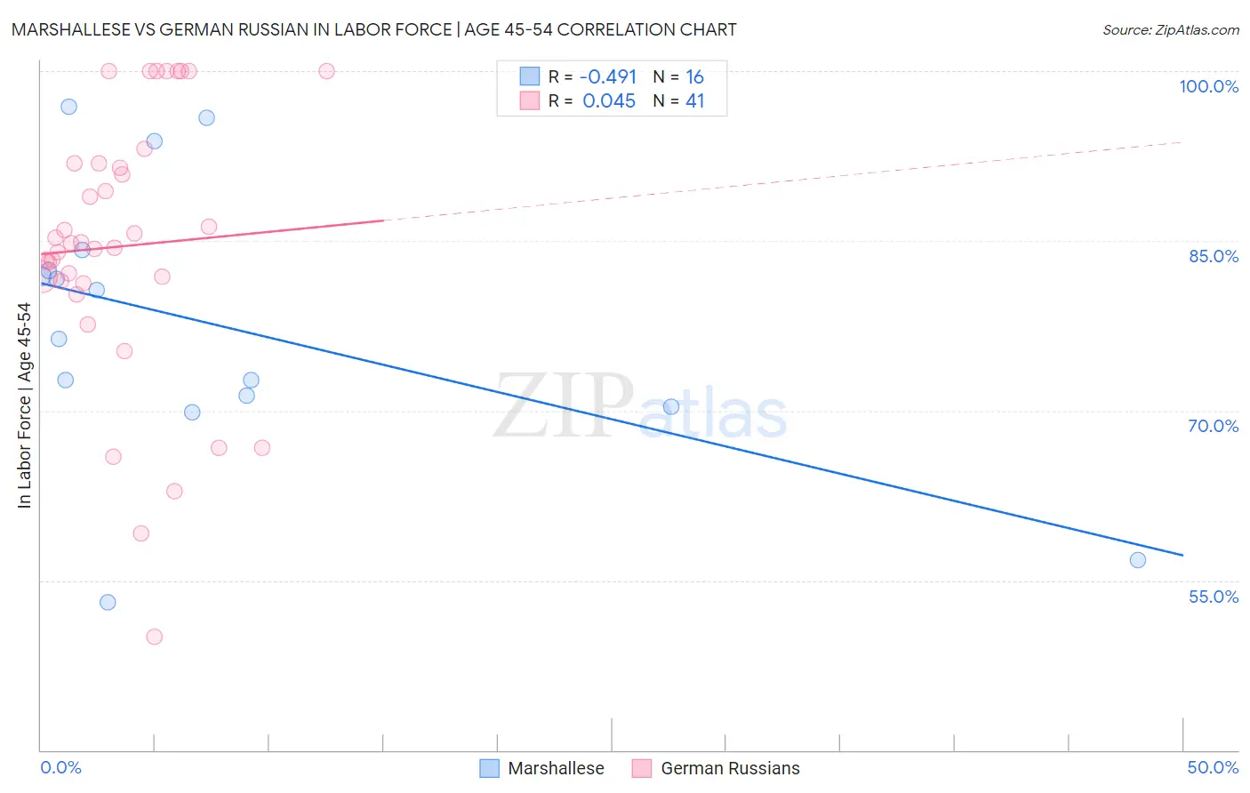Marshallese vs German Russian In Labor Force | Age 45-54