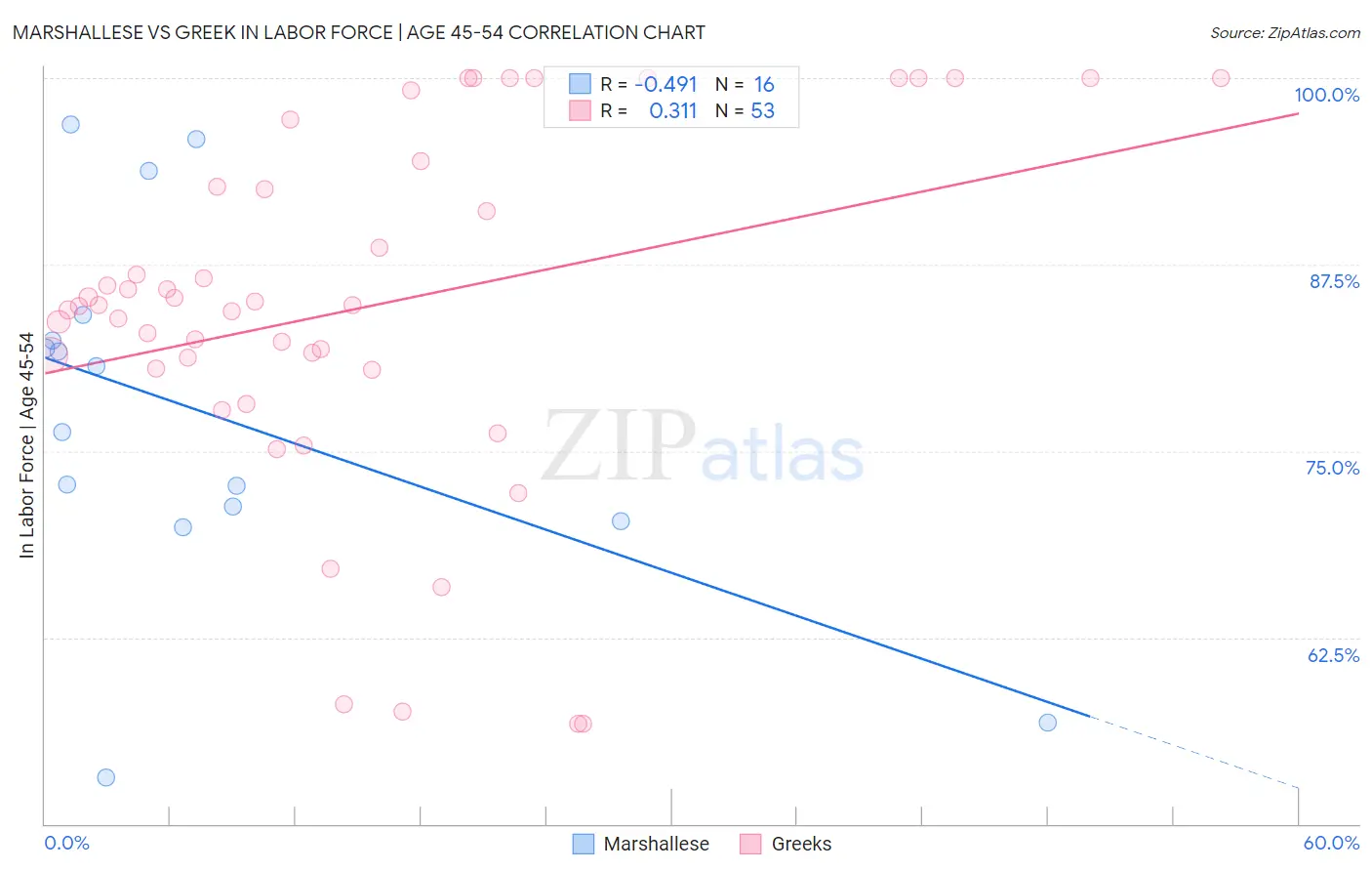 Marshallese vs Greek In Labor Force | Age 45-54
