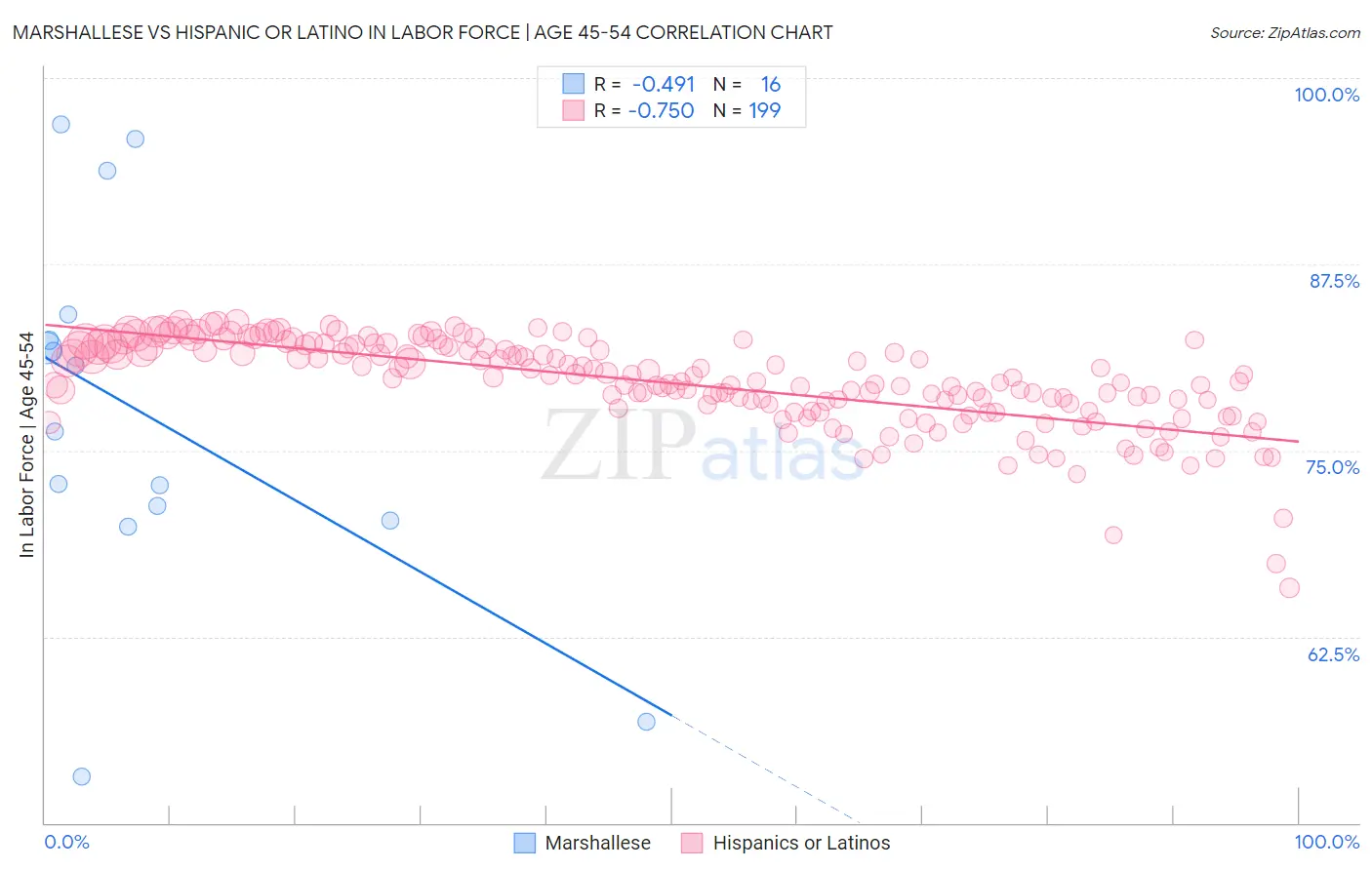 Marshallese vs Hispanic or Latino In Labor Force | Age 45-54
