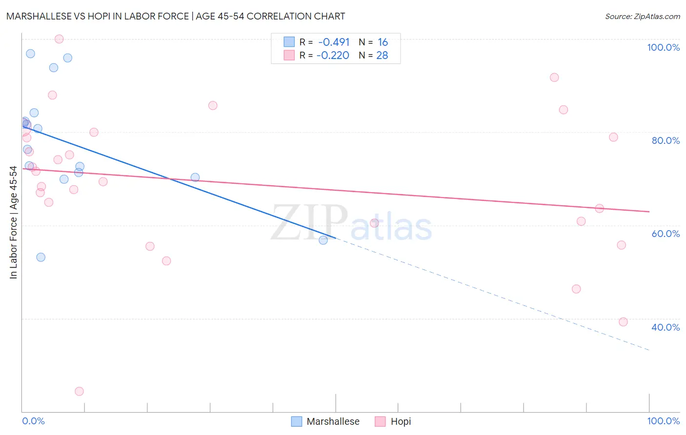 Marshallese vs Hopi In Labor Force | Age 45-54