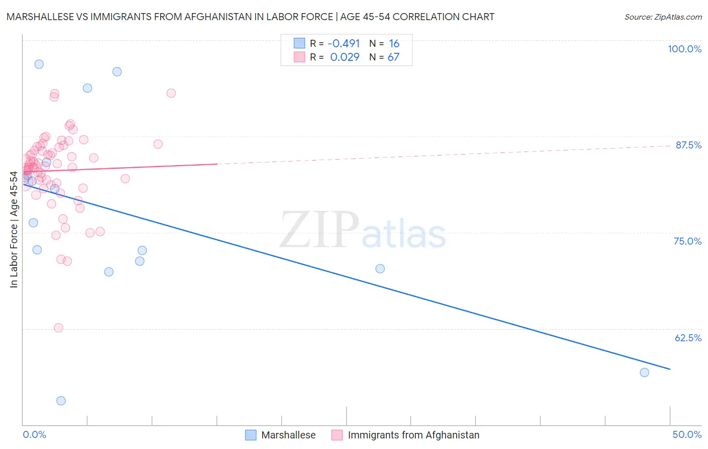 Marshallese vs Immigrants from Afghanistan In Labor Force | Age 45-54