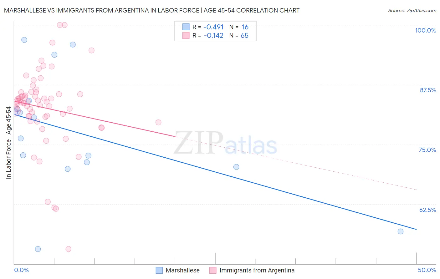 Marshallese vs Immigrants from Argentina In Labor Force | Age 45-54