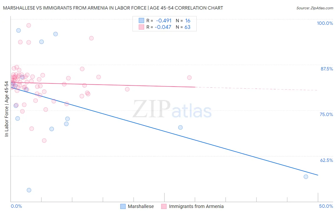 Marshallese vs Immigrants from Armenia In Labor Force | Age 45-54
