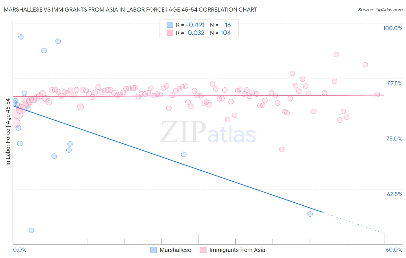 Marshallese vs Immigrants from Asia In Labor Force | Age 45-54