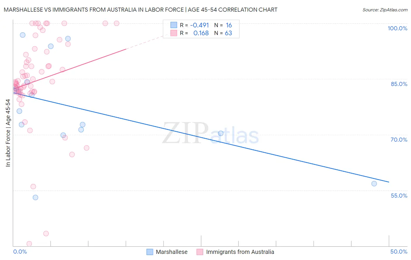 Marshallese vs Immigrants from Australia In Labor Force | Age 45-54