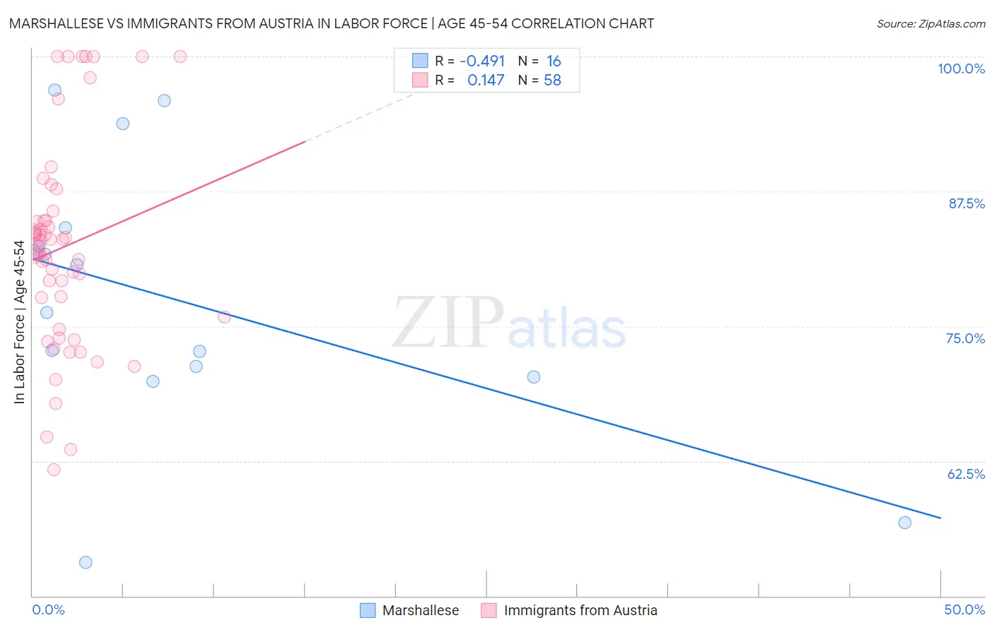 Marshallese vs Immigrants from Austria In Labor Force | Age 45-54