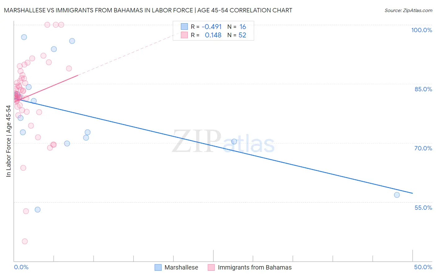Marshallese vs Immigrants from Bahamas In Labor Force | Age 45-54
