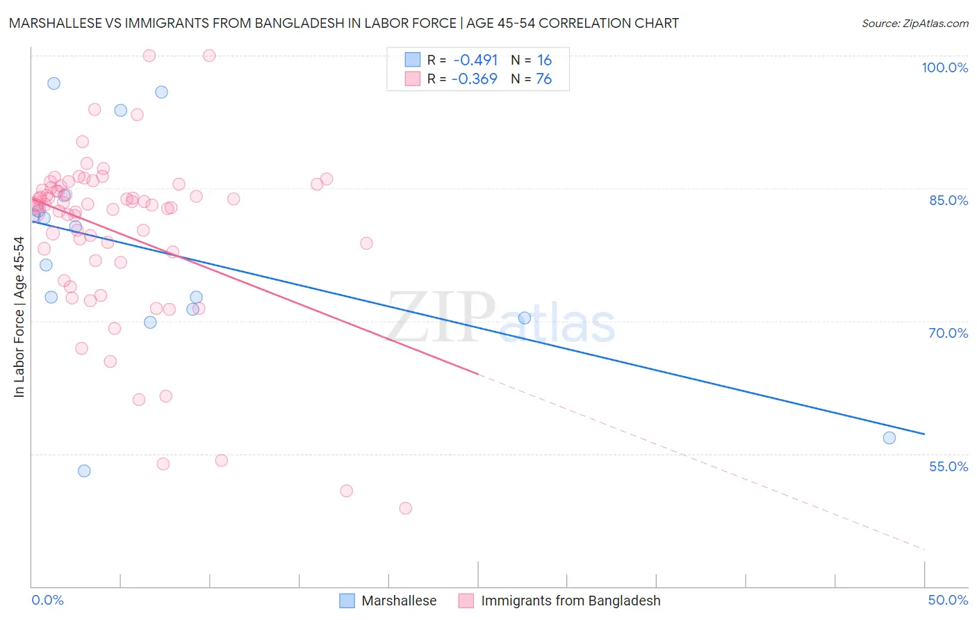 Marshallese vs Immigrants from Bangladesh In Labor Force | Age 45-54